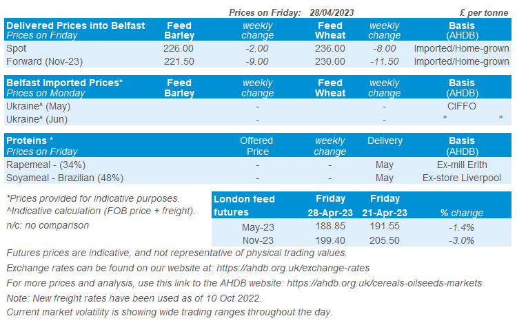 Table showing delivered Northern Ireland feed grain prices